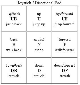 Joystick/Directional Pad Notation