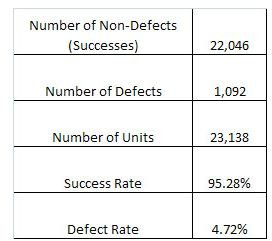 Managing your DMAIC Project Using Process Calculation Techniques