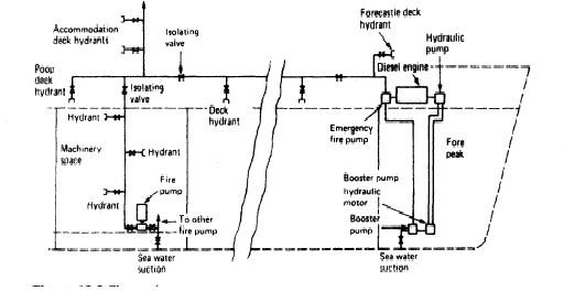 Marine fire fighting equipment on a ship