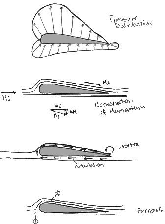 Hydrofoil Design - How are Hydrofoils Structured?