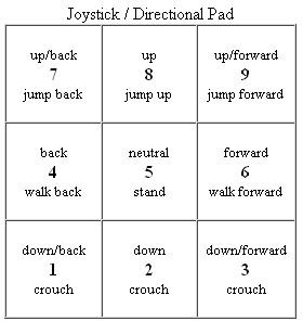 Numpad Notation