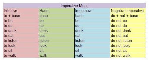 Imperative Mood Chart