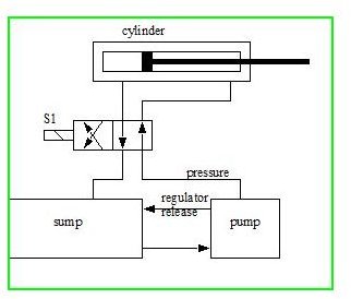 system components hydraulic of a 4 used Basic ships on board hydraulic circuits