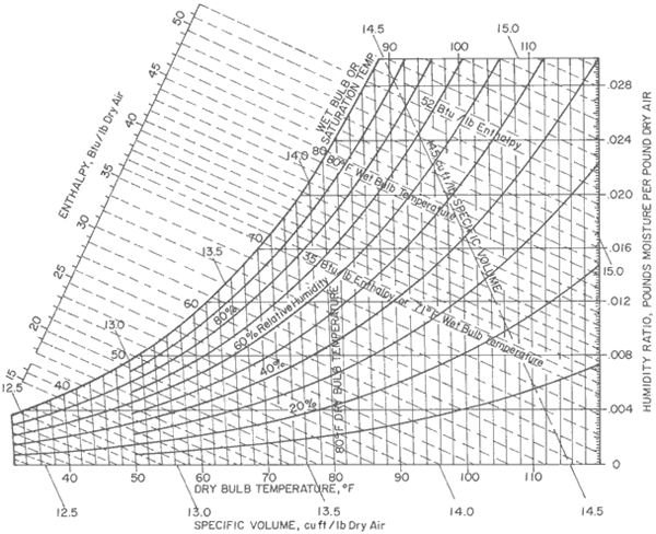 Reading Psychrometric Chart