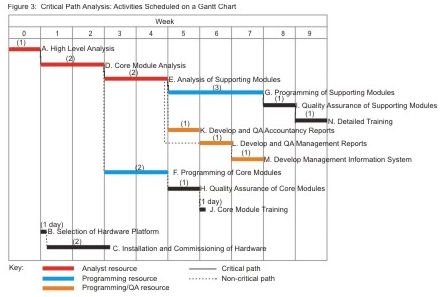 Quad Chart Project Management