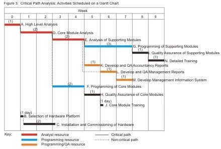 Dependency Chart Project Management