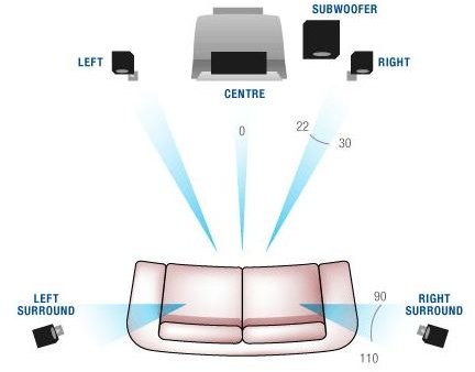 Set Your Subwoofer Surround Sound Speaker Phase Correctly