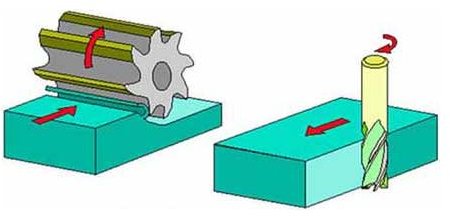 Milling Machine: Methods of Milling. Milling Processes