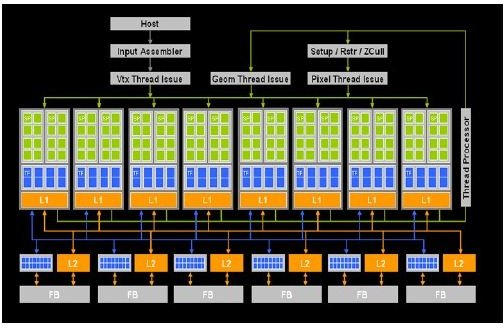 Nvidia GeForce Block Diagram