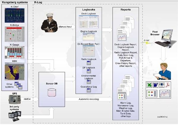 Elog book system