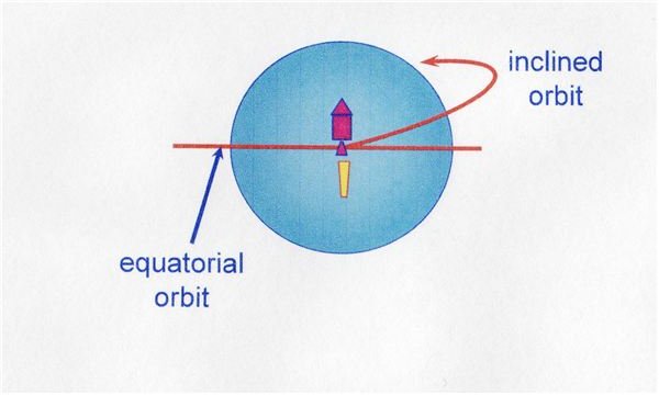 Changing orbital inclination