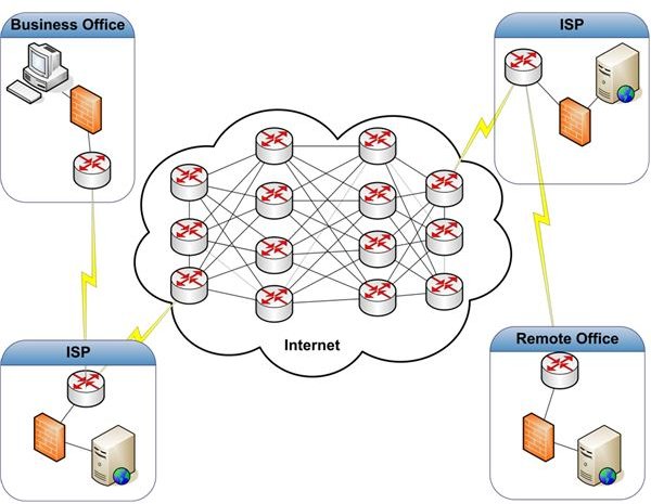 Figure 3: Logical Representation of the Internet