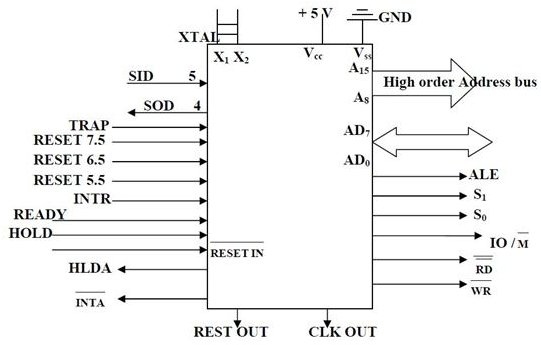 for diagram 8085 Microprocessor Explained Pin 8085 Diagram