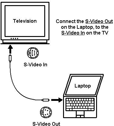 How to Connect Laptop to Television