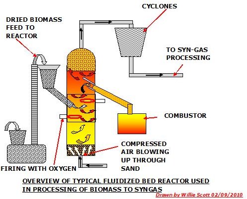 Conventional Fluid-Bed Reactor