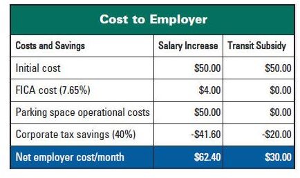 Transit Subsidy versus Transit Compensation