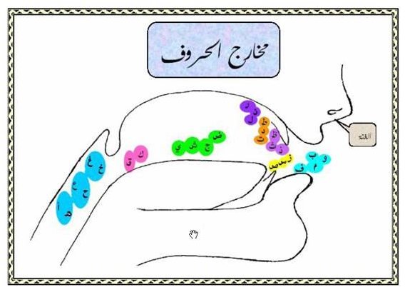Pronunciation of the Letters in the Arabic and Persian Alphabets