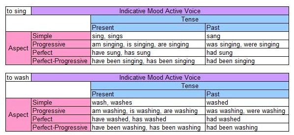 Indicative Mood Active Voice Verb Examples