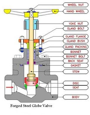 What Every Ship's Junior Engineer Should Know about Globe Valves - Benefits and Parts List