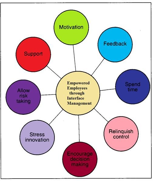 Which is a More Effective Resource Management in Companies? Interface Management or Micro-Management?