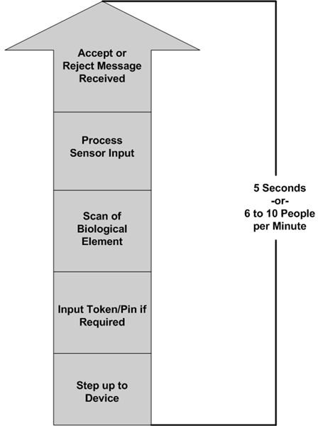 Figure 9: Biometric Authentication Process