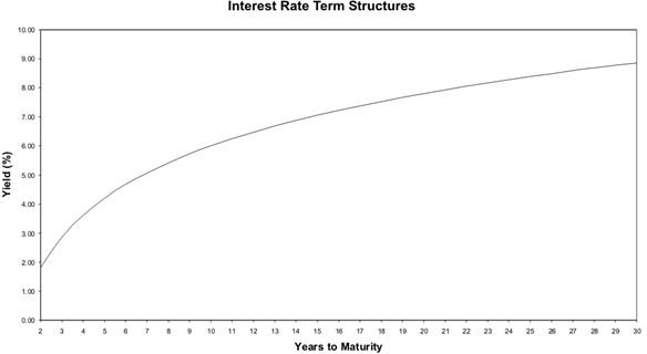 How Do Interest Rate Term Structures Affect the Value of an Investment?