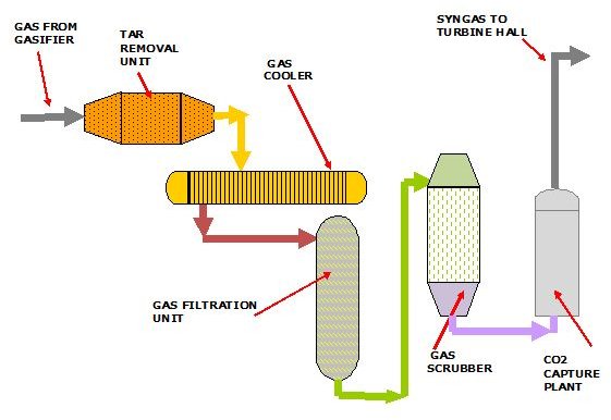 Syngas Process System