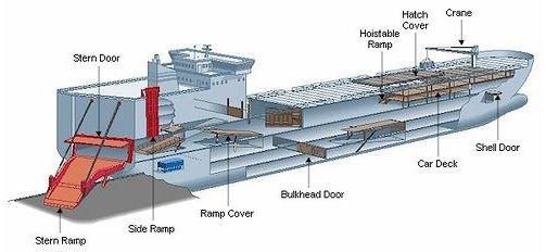 Different Types of Ships - RORO Vessels