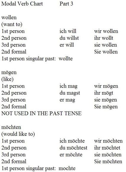 Speak in german conjugation