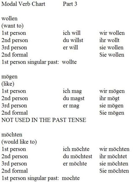 German Verb Chart