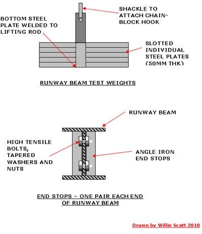 Load Test Weights