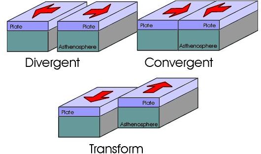 Types plate boundaries