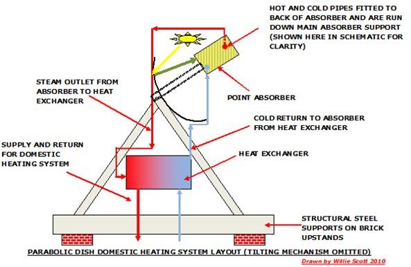 Domestic Solar Dish System Drawing