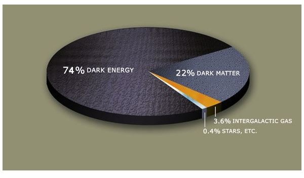 Dark Matter and Dark Energy: What's the Difference?