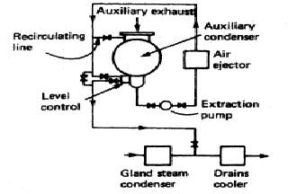 Steam recovery systems - What is an Auxiliary Feed System?