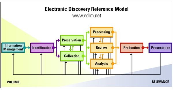 E-Discovery: The Top 5 Things You Need to Know