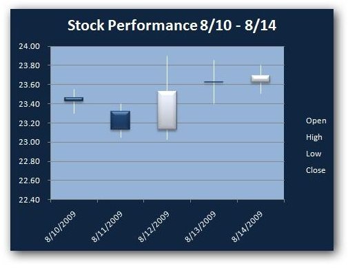 Stock Chart Examples for Excel 2007