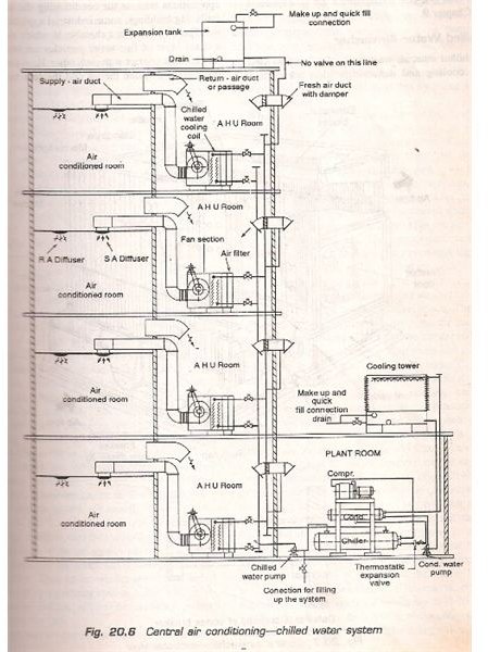 system pipe vav 4 Central Water Chilled Plants Air Conditioning