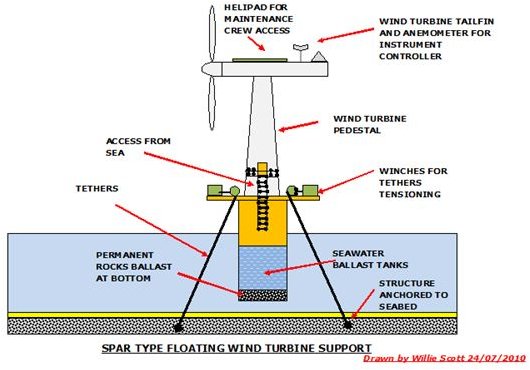 Spar Floating Support Structure
