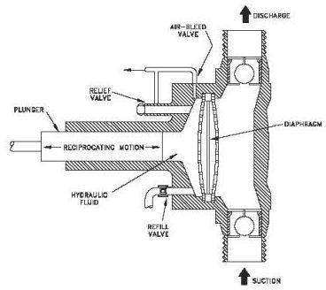 reciprocating positive displacement pumps