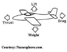 Forces Acting on an Airplane During Flight: The Dynamics of Weight, Lift, Drag, and Thrust Forces on a Plane