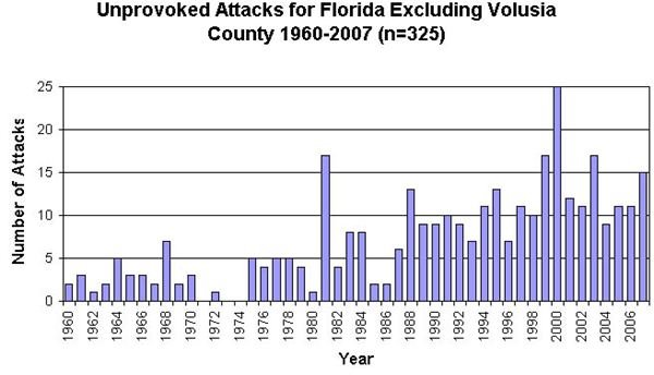 Shark Attacks over the Years in Florida