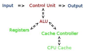 A more complete picture of CPU function.