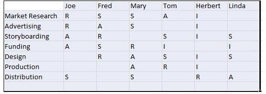 Responsibility Assignment Matrix Defined