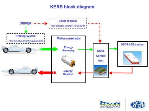 Formula 1 KERS - Kinetic Energy Recovery System