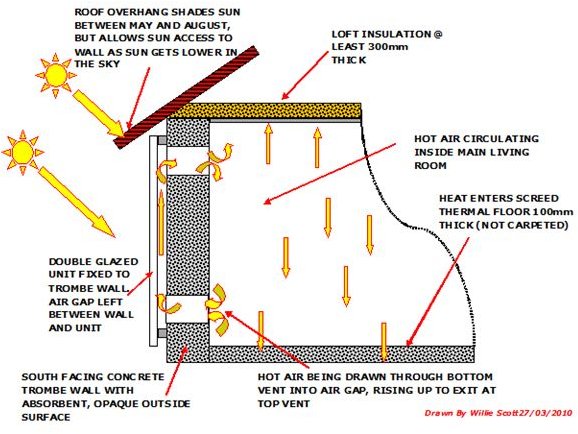 Passive Solar Heating: Heat for Home (House): Trombe Wall Designs