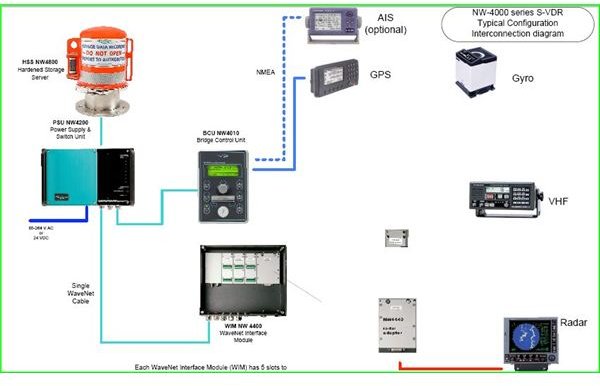 VDR connections