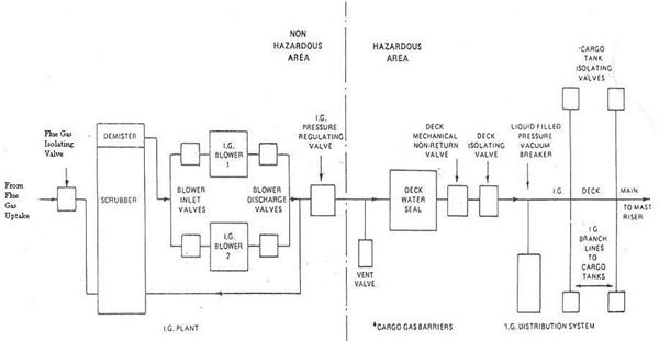 diy system hydraulic board and their usage Systems ships Inert on Gas