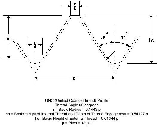 A Guide to Machine Design - Thread Standards Overview