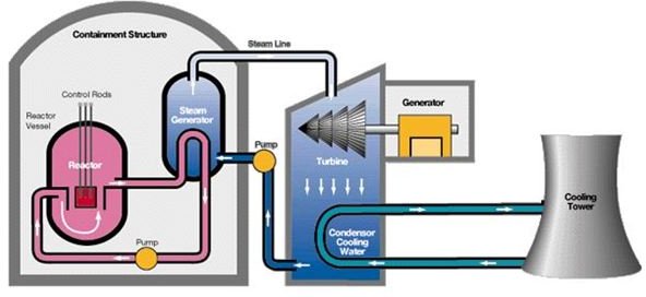 How nuclear energy works